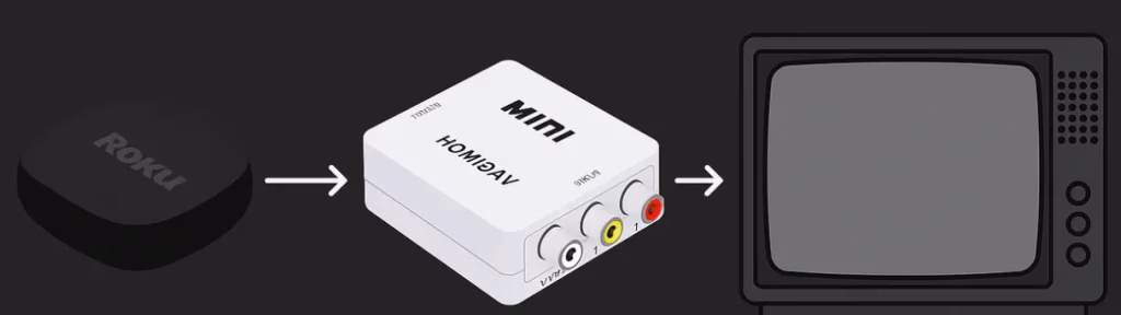 connect Roku to old TV via HDMI to AV converter