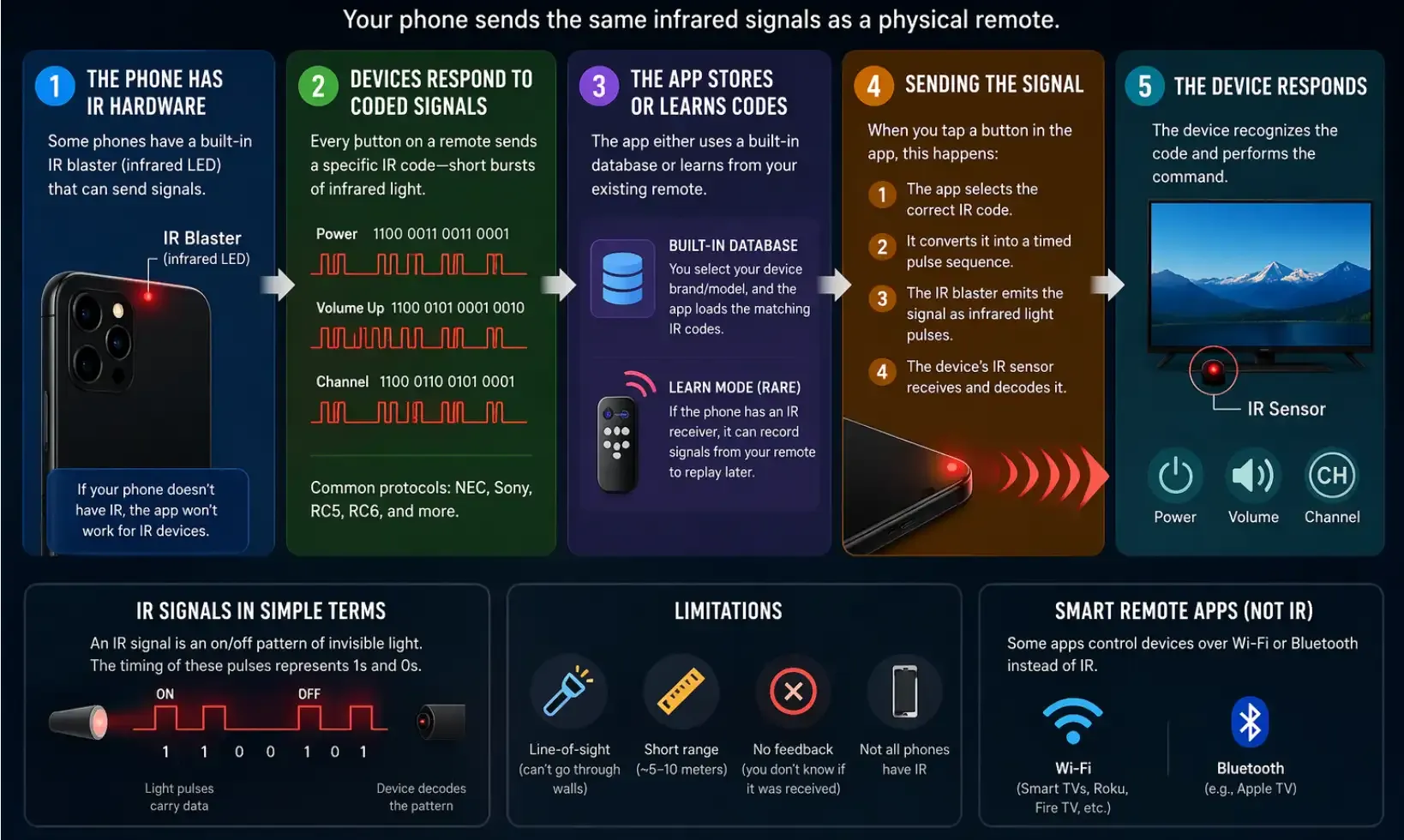 how an IR remote app works